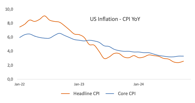 US inflation rose 2.7% in November